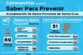 Coronavirus: 65 muestras en vigilancia resultaron negativas