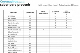 Coronavirus en Santa Cruz: solo Puerto Deseado con casos sospechosos