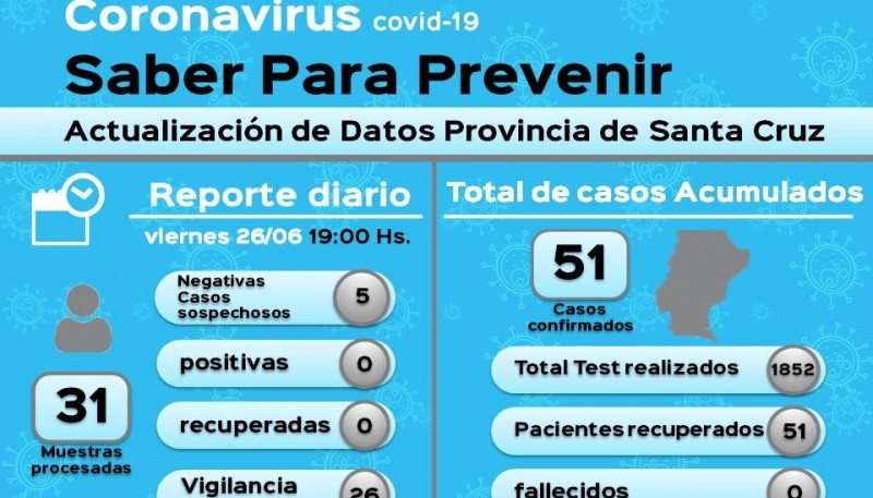 Coronavirus: La Provincia continúa sin casos positivos 