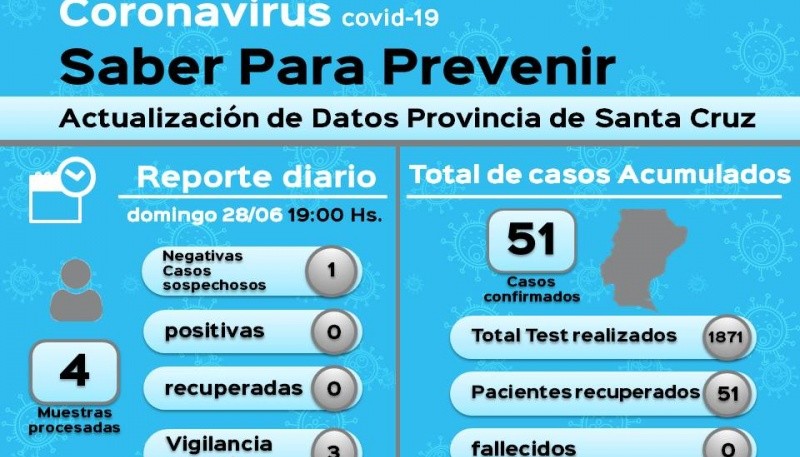 Coronavirus: La Provincia continúa sin nuevos casos positivos 