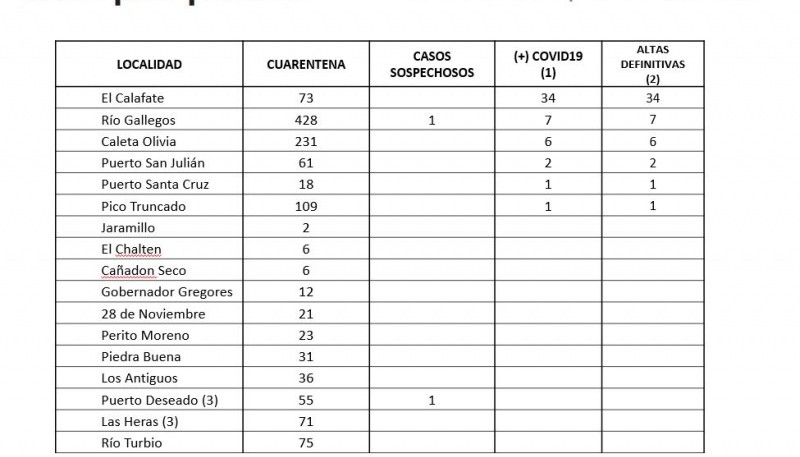 Se descartaron 1861 casos de Coronavirus