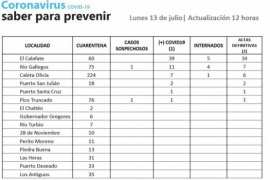 Río Gallegos y Pico Truncado con casos sospechosos de Coronavirus
