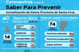 Hay 23 casos activos de Coronavirus en Santa Cruz