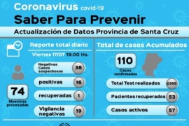 Coronavirus: 110 casos en la Provincia