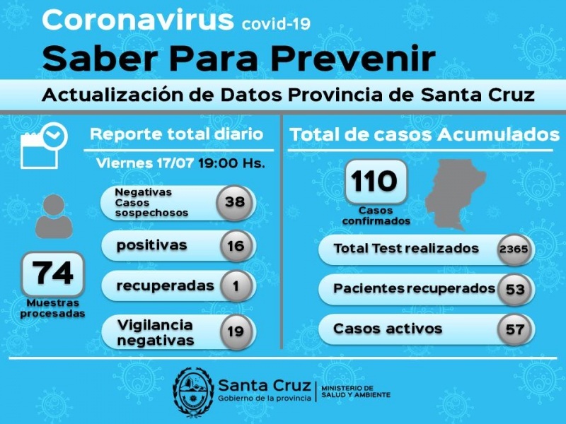 Coronavirus: 110 casos en la Provincia