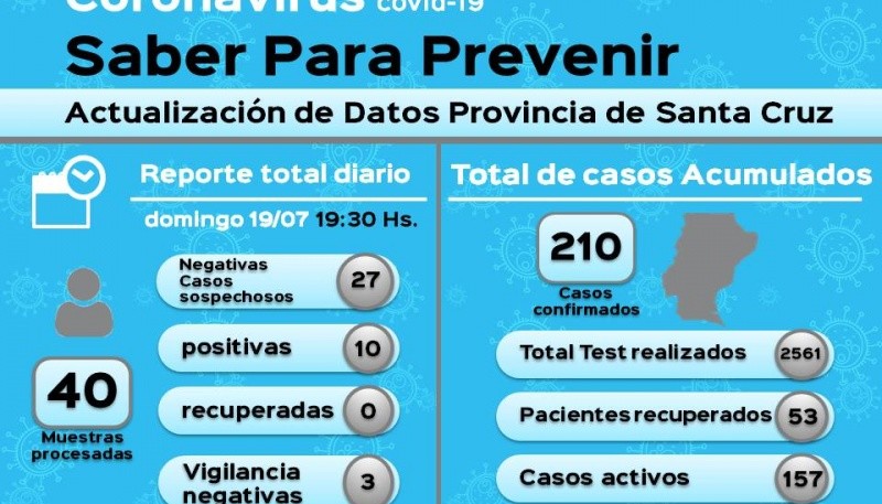 Coronavirus: 10 nuevos casos positivos en Río Gallegos