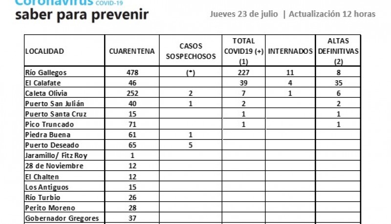 Coronavirus: 277 casos acumulados en la Provincia 