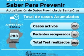 Coronavirus: 283 casos positivos en la Provincia