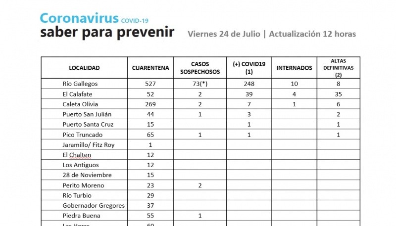 Coronavirus: 245 casos se encuentran activos 