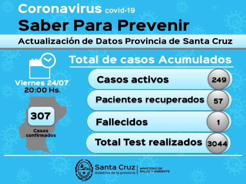Cornavirus: 307 casos positivos en la Provincia 