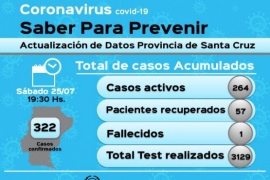 Coronavirus: 264 casos activos en la Provincia