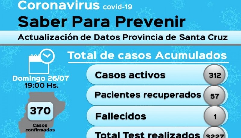 Coronavirus: 312 casos activos en la provincia