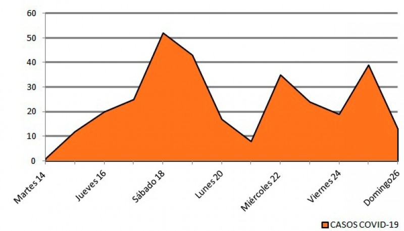 Desde el martes hasta hoy hubo 310 casos. 