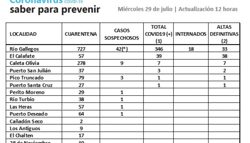 Coronavirus: 313 casos se encuentran activos en la provincia 