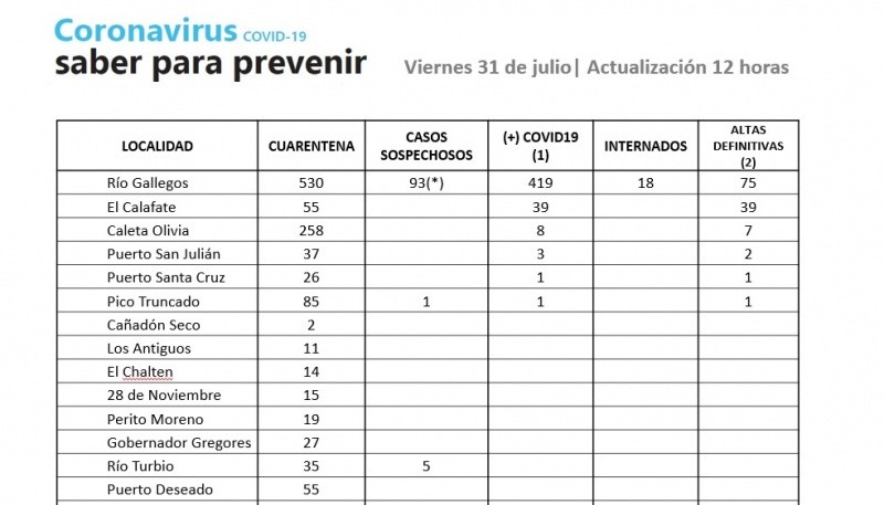 Coronavirus: 125 personas negativizaron al virus 