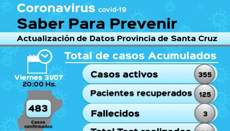 Coronavirus: 355 casos se encuentran activos 