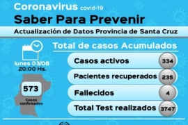 Coronavirus: Santa Cruz suma seis nuevos casos