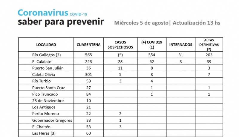 Coronavirus: Se registraron nueve casos más en Río Gallegos 