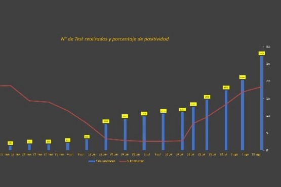 Río Gallegos seguirá en aislamiento: Los motivos, el promedio de casos y la opinión de un infectólogo
