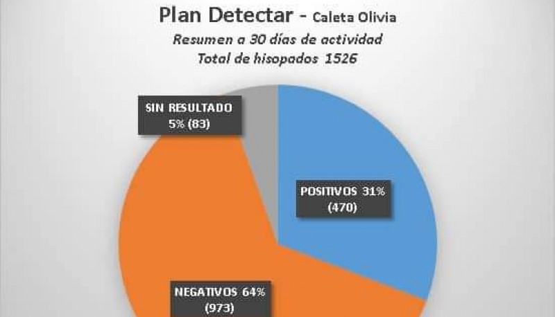 En su primer mes el Plan Detectar permitió conocer 470 casos positivos