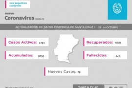 Coronavirus: 1745 casos activos en la provincia