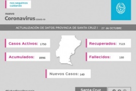 Coronavirus:  Se registraron 140 casos positivos
