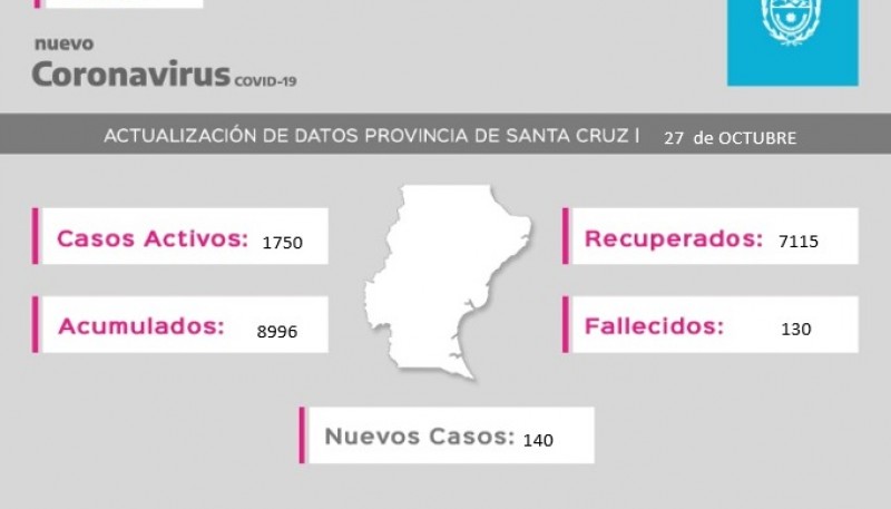 Coronavirus:  Se registraron 140 casos positivos 