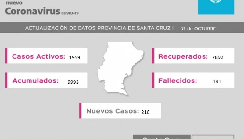 Coronavirus: La provincia registró 218 casos nuevos 