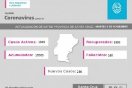 Coronavirus: 236 casos nuevos en la Provincia