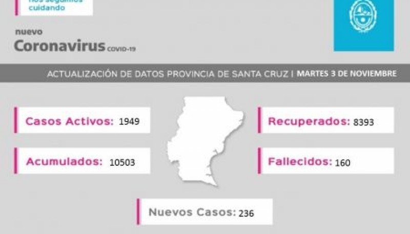 Coronavirus: 236 casos nuevos en la Provincia 