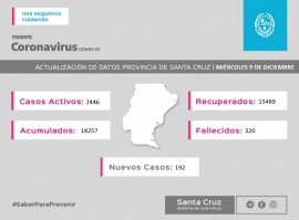 Santa Cruz| Se confirmaron 192 nuevos casos de Coronavirus