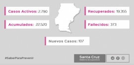 Santa Cruz| Confirmaron 107 nuevos casos de coronavirus