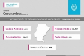 Santa Cruz| Coronavirus: 414 casos nuevos