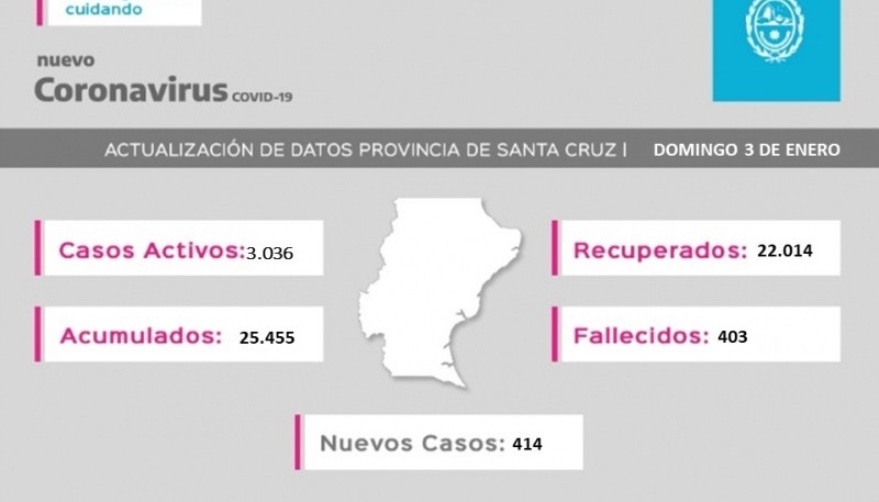 Santa Cruz| Coronavirus: 414 casos nuevos 