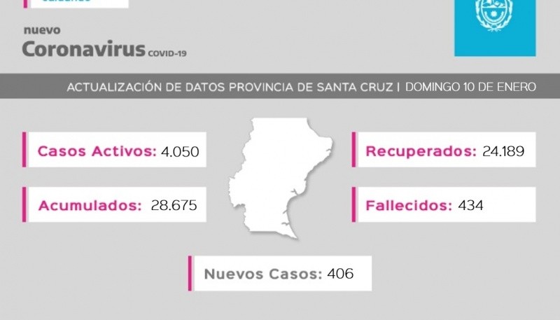 Santa Cruz| Coronavirus: Se registraron 406 casos nuevos 
