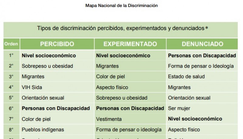 Mapa Nacional de la Discriminación. (INADI)