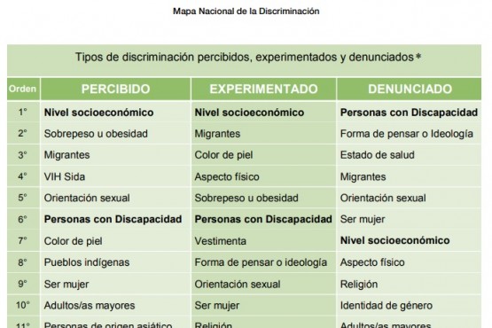 Mapa Nacional de la Discriminación. (INADI)