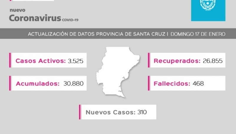 Santa Cruz| Coronavirus: Se registraron 310 casos nuevos 