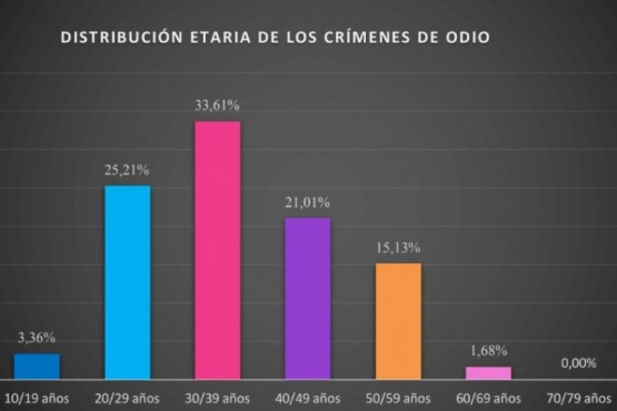 Distribución etaria de los crímenes de odio.