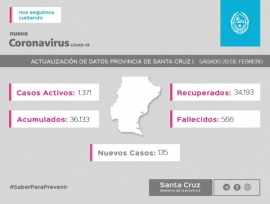 Santa Cruz: Se confirmaron 135 nuevos casos de Coronavirus