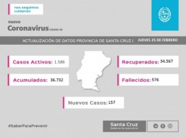 Santa Cruz sumó 175 nuevos casos de coronavirus