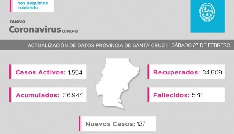 Coronavirus: 127 casos nuevos en la provincia 