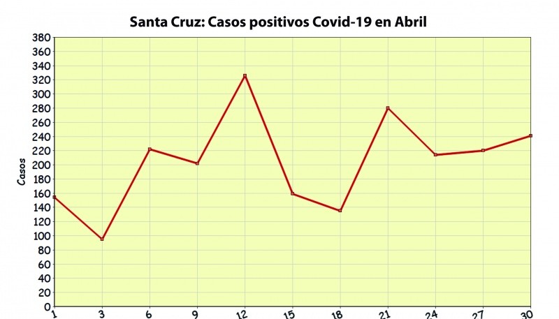 Contagios durante abril en Santa Cruz.  