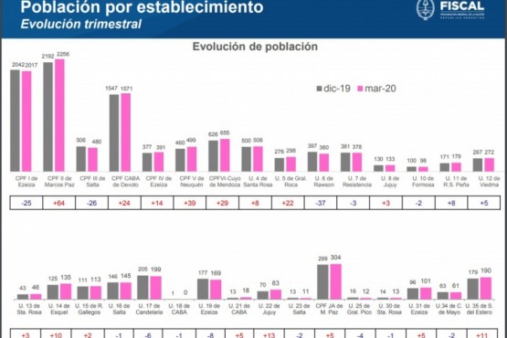 113 personas en la Unidad Penitenciaria Federal N°15 de Río Gallegos