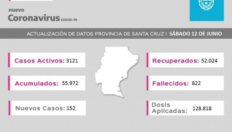 Coronavirus: Se registraron 152 casos nuevos 