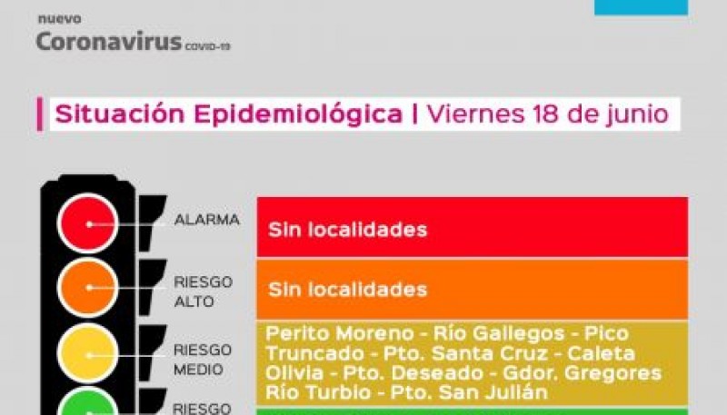 Río Gallegos continúa en riesgo medio en la nueva actualización del semáforo epidemiológico 