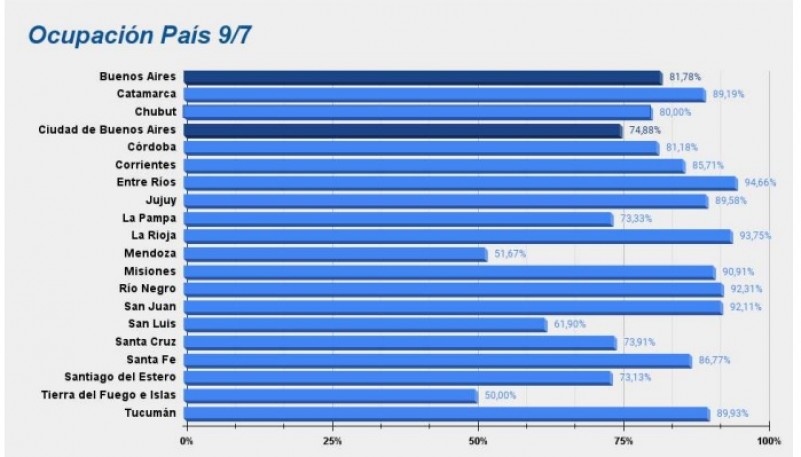 Gráfico por provincia. 