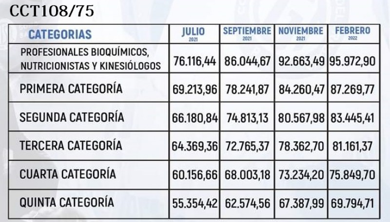 Los aumentos alcanzaron el 45 por ciento que había propuesto ATSA.