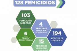 128 Femicidios en la Argentina