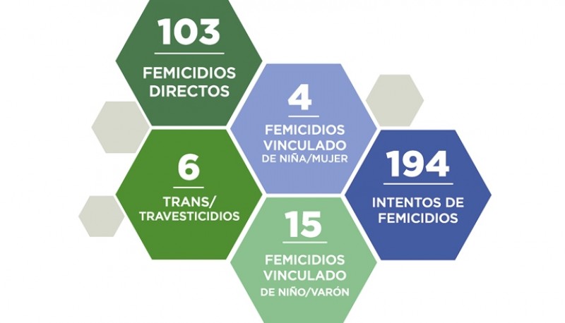 En estos siete meses además se registraron 194 intentos de femicidios.